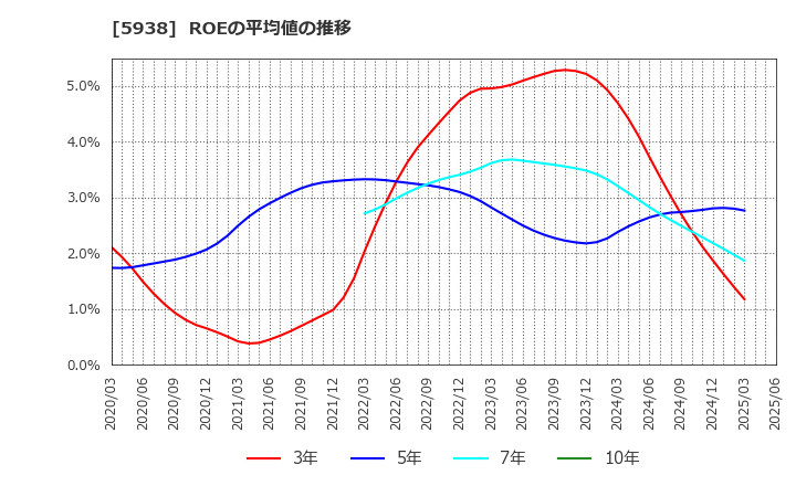 5938 (株)ＬＩＸＩＬ: ROEの平均値の推移