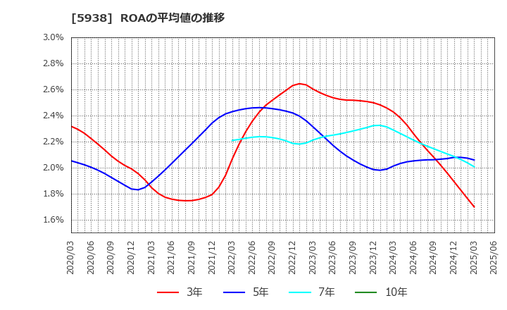 5938 (株)ＬＩＸＩＬ: ROAの平均値の推移