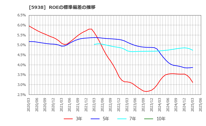 5938 (株)ＬＩＸＩＬ: ROEの標準偏差の推移