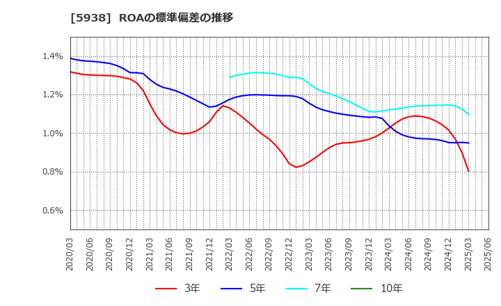 5938 (株)ＬＩＸＩＬ: ROAの標準偏差の推移