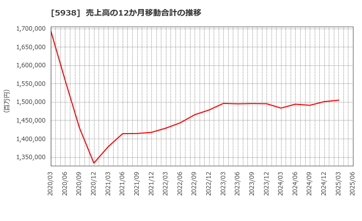 5938 (株)ＬＩＸＩＬ: 売上高の12か月移動合計の推移