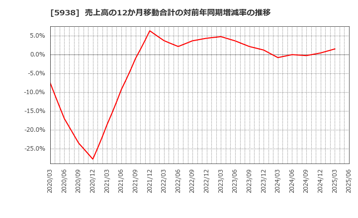 5938 (株)ＬＩＸＩＬ: 売上高の12か月移動合計の対前年同期増減率の推移