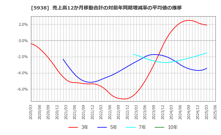 5938 (株)ＬＩＸＩＬ: 売上高12か月移動合計の対前年同期増減率の平均値の推移
