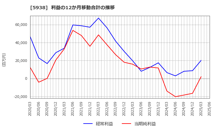 5938 (株)ＬＩＸＩＬ: 利益の12か月移動合計の推移
