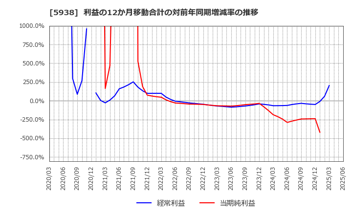 5938 (株)ＬＩＸＩＬ: 利益の12か月移動合計の対前年同期増減率の推移