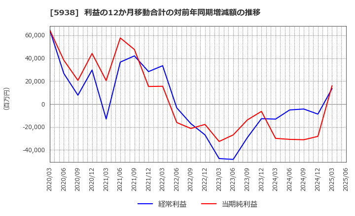 5938 (株)ＬＩＸＩＬ: 利益の12か月移動合計の対前年同期増減額の推移