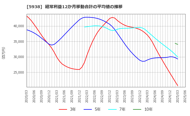 5938 (株)ＬＩＸＩＬ: 経常利益12か月移動合計の平均値の推移