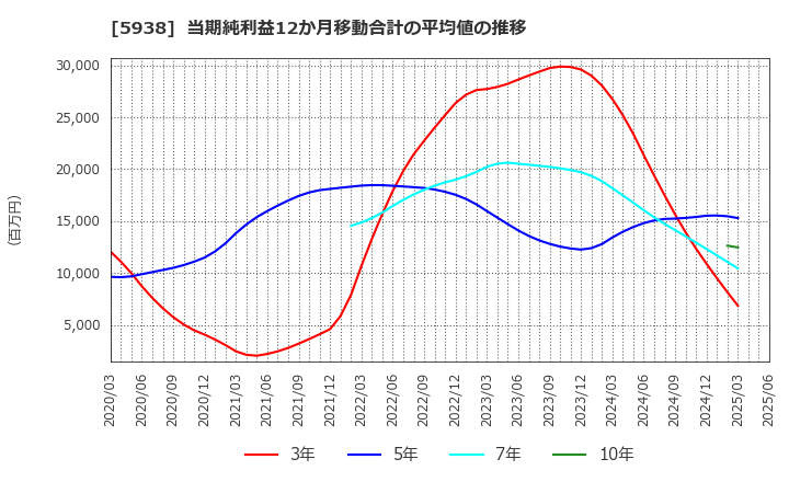 5938 (株)ＬＩＸＩＬ: 当期純利益12か月移動合計の平均値の推移