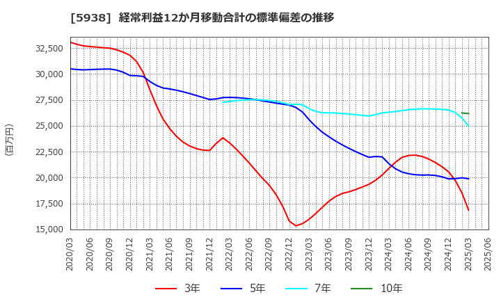 5938 (株)ＬＩＸＩＬ: 経常利益12か月移動合計の標準偏差の推移