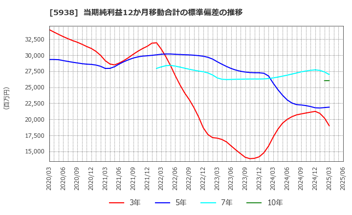 5938 (株)ＬＩＸＩＬ: 当期純利益12か月移動合計の標準偏差の推移