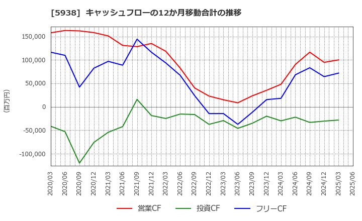 5938 (株)ＬＩＸＩＬ: キャッシュフローの12か月移動合計の推移