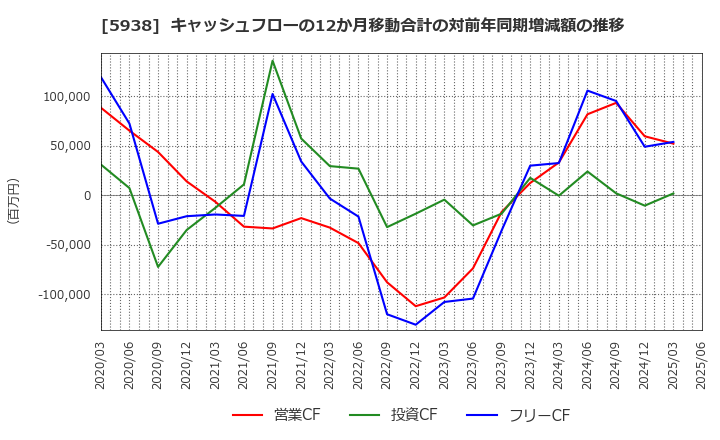 5938 (株)ＬＩＸＩＬ: キャッシュフローの12か月移動合計の対前年同期増減額の推移