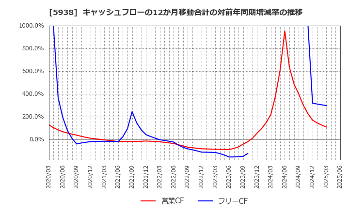 5938 (株)ＬＩＸＩＬ: キャッシュフローの12か月移動合計の対前年同期増減率の推移