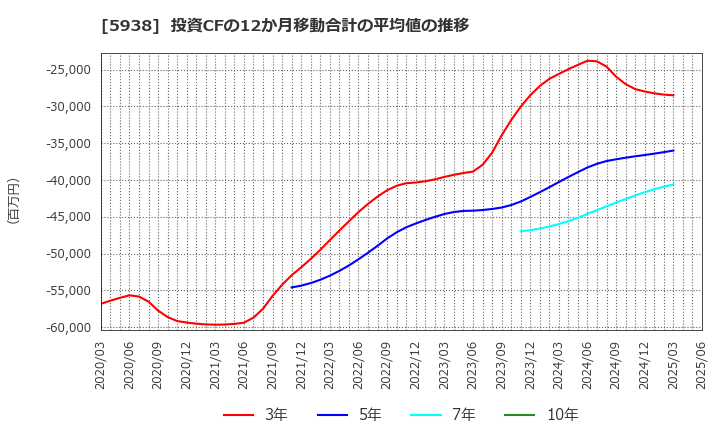 5938 (株)ＬＩＸＩＬ: 投資CFの12か月移動合計の平均値の推移