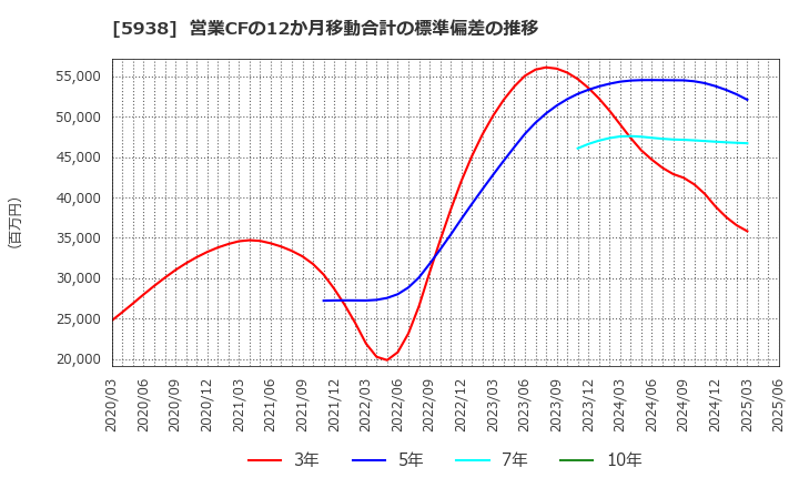 5938 (株)ＬＩＸＩＬ: 営業CFの12か月移動合計の標準偏差の推移