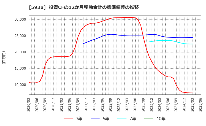 5938 (株)ＬＩＸＩＬ: 投資CFの12か月移動合計の標準偏差の推移