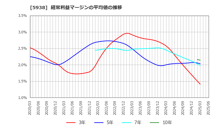 5938 (株)ＬＩＸＩＬ: 経常利益マージンの平均値の推移