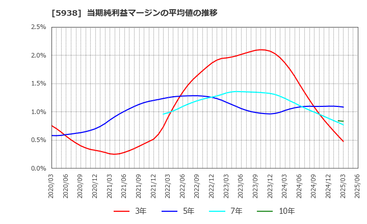 5938 (株)ＬＩＸＩＬ: 当期純利益マージンの平均値の推移