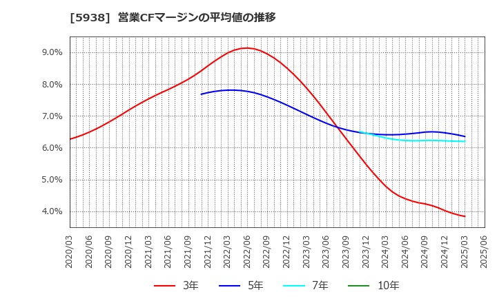 5938 (株)ＬＩＸＩＬ: 営業CFマージンの平均値の推移