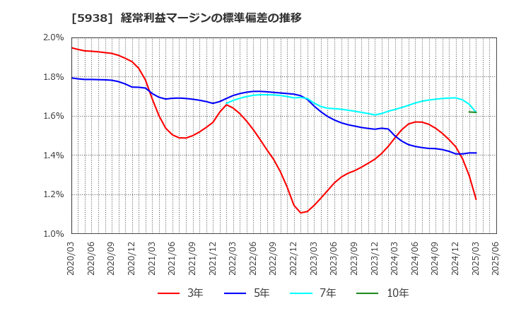 5938 (株)ＬＩＸＩＬ: 経常利益マージンの標準偏差の推移