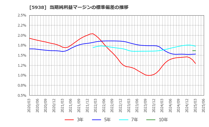 5938 (株)ＬＩＸＩＬ: 当期純利益マージンの標準偏差の推移