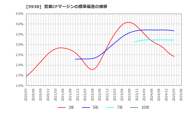 5938 (株)ＬＩＸＩＬ: 営業CFマージンの標準偏差の推移