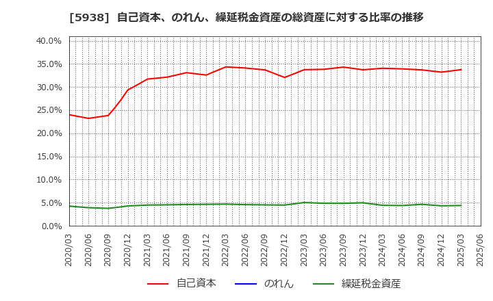 5938 (株)ＬＩＸＩＬ: 自己資本、のれん、繰延税金資産の総資産に対する比率の推移