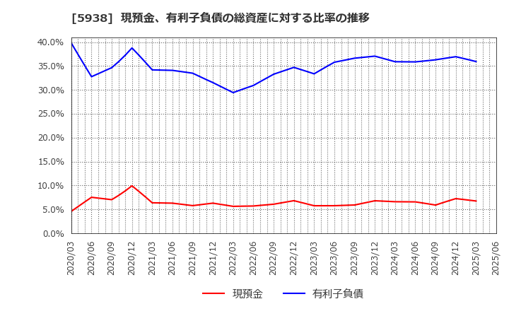 5938 (株)ＬＩＸＩＬ: 現預金、有利子負債の総資産に対する比率の推移