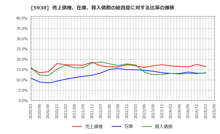5938 (株)ＬＩＸＩＬ: 売上債権、在庫、買入債務の総資産に対する比率の推移