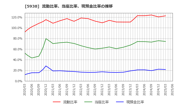 5938 (株)ＬＩＸＩＬ: 流動比率、当座比率、現預金比率の推移