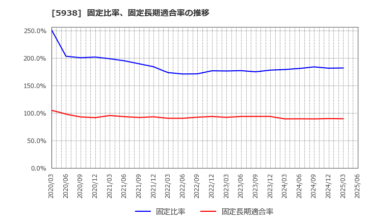 5938 (株)ＬＩＸＩＬ: 固定比率、固定長期適合率の推移