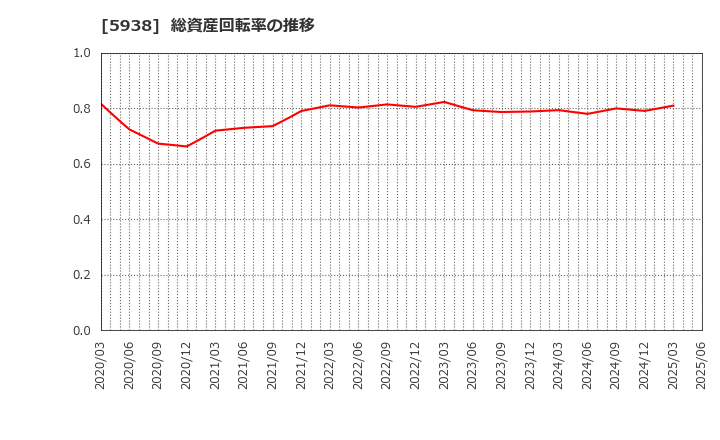 5938 (株)ＬＩＸＩＬ: 総資産回転率の推移