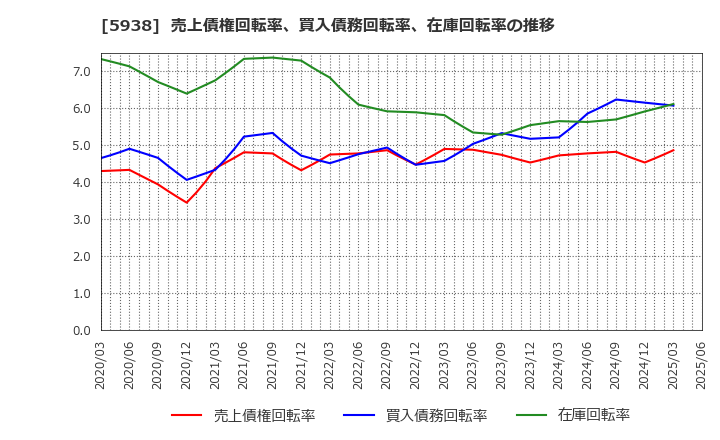 5938 (株)ＬＩＸＩＬ: 売上債権回転率、買入債務回転率、在庫回転率の推移