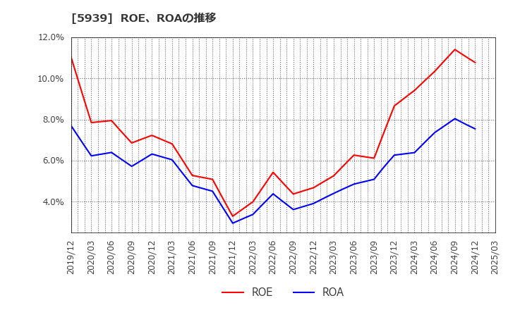 5939 (株)大谷工業: ROE、ROAの推移