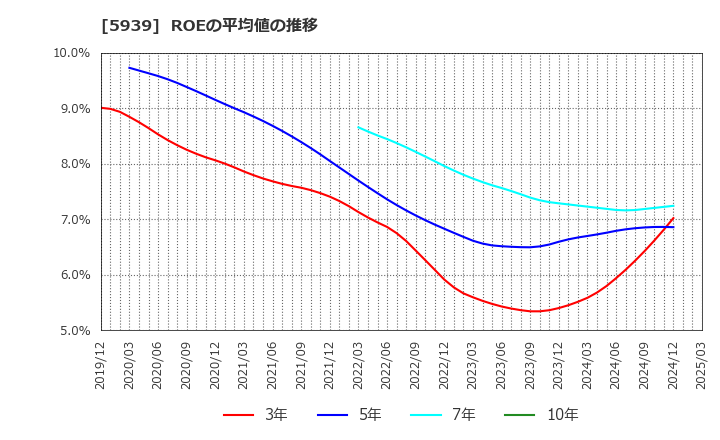 5939 (株)大谷工業: ROEの平均値の推移