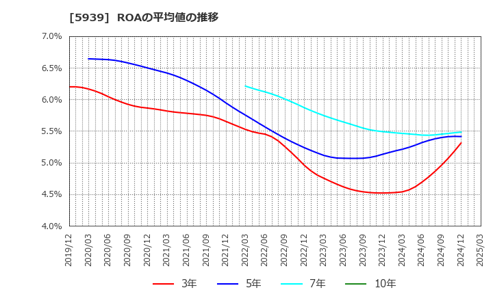 5939 (株)大谷工業: ROAの平均値の推移