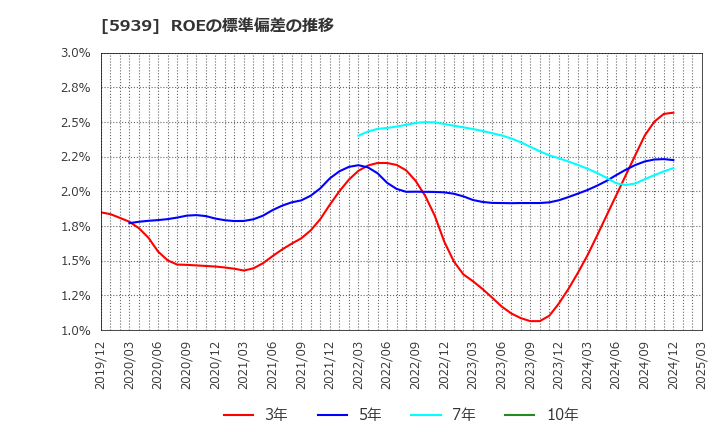 5939 (株)大谷工業: ROEの標準偏差の推移