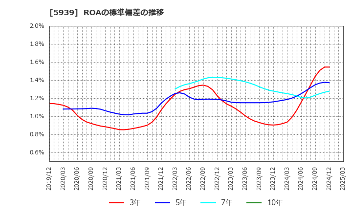 5939 (株)大谷工業: ROAの標準偏差の推移