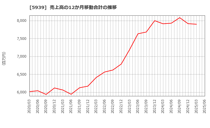 5939 (株)大谷工業: 売上高の12か月移動合計の推移