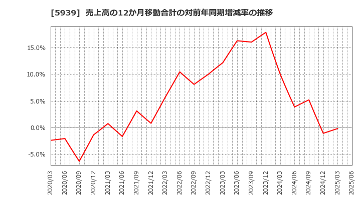5939 (株)大谷工業: 売上高の12か月移動合計の対前年同期増減率の推移