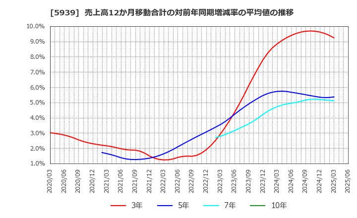 5939 (株)大谷工業: 売上高12か月移動合計の対前年同期増減率の平均値の推移