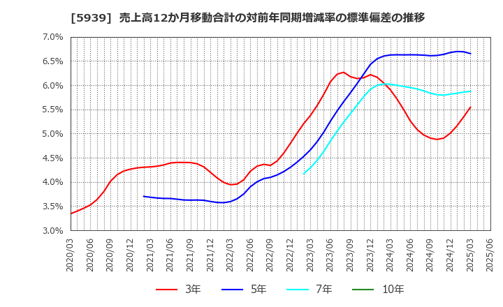 5939 (株)大谷工業: 売上高12か月移動合計の対前年同期増減率の標準偏差の推移