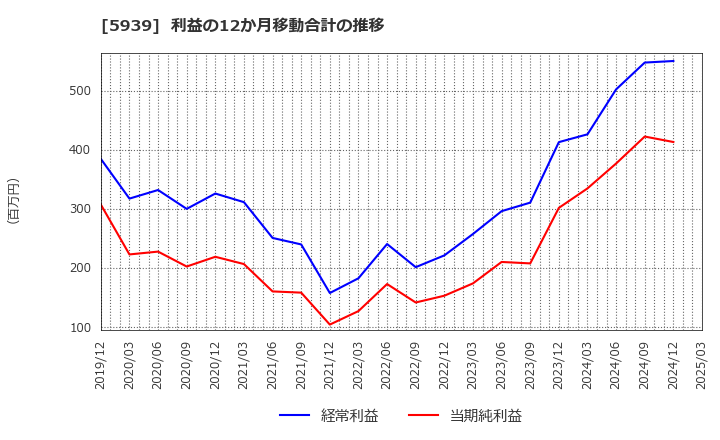 5939 (株)大谷工業: 利益の12か月移動合計の推移
