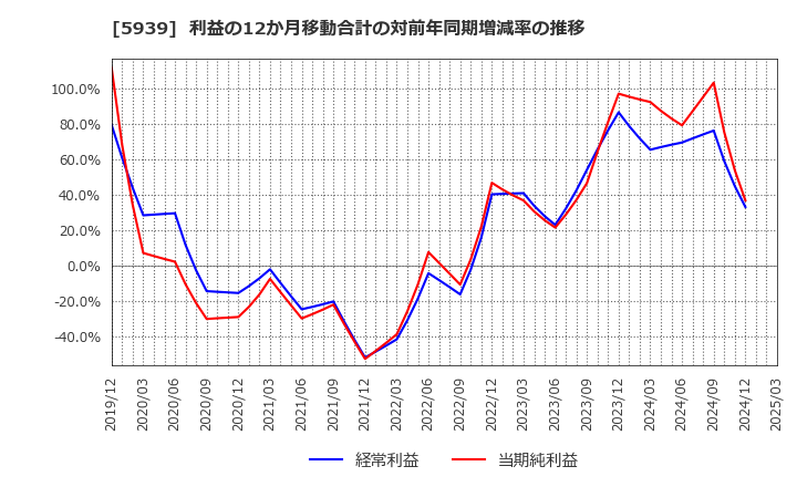 5939 (株)大谷工業: 利益の12か月移動合計の対前年同期増減率の推移