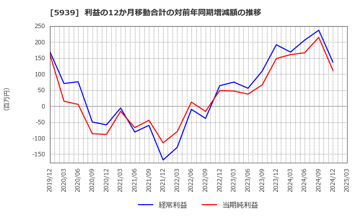 5939 (株)大谷工業: 利益の12か月移動合計の対前年同期増減額の推移