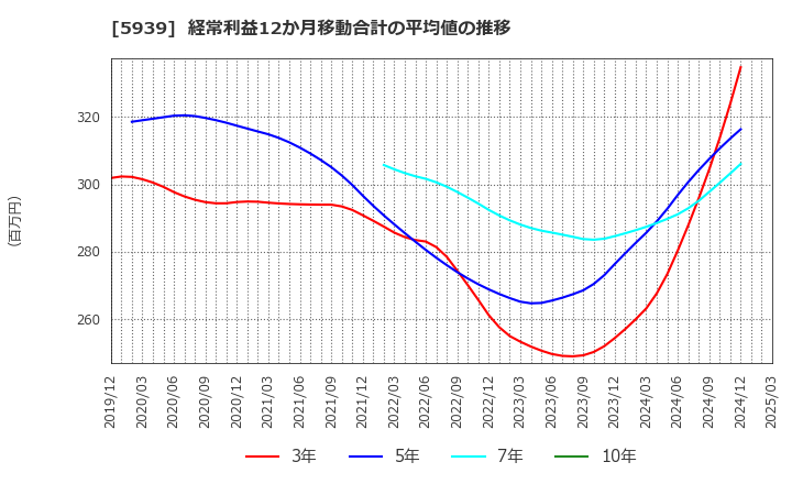 5939 (株)大谷工業: 経常利益12か月移動合計の平均値の推移
