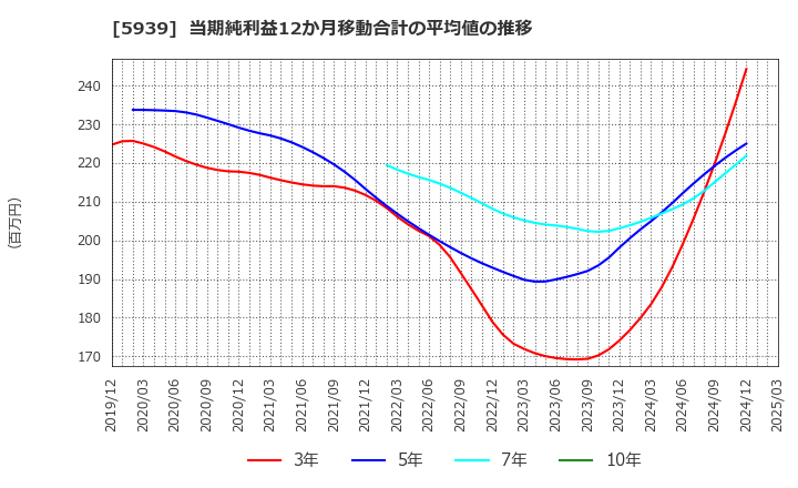 5939 (株)大谷工業: 当期純利益12か月移動合計の平均値の推移