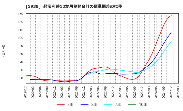 5939 (株)大谷工業: 経常利益12か月移動合計の標準偏差の推移