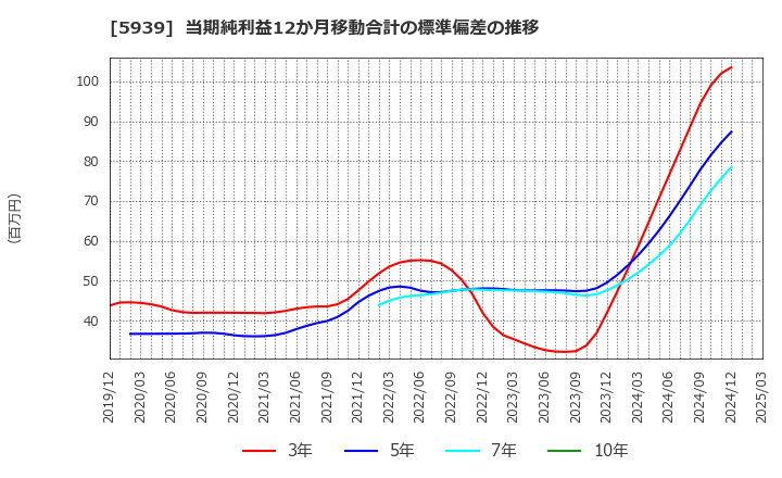 5939 (株)大谷工業: 当期純利益12か月移動合計の標準偏差の推移