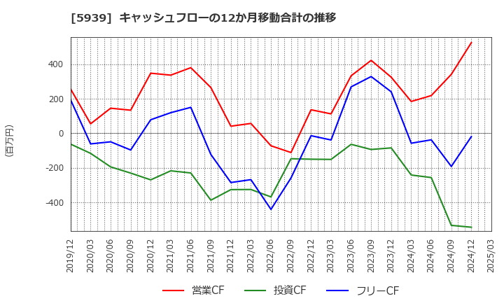 5939 (株)大谷工業: キャッシュフローの12か月移動合計の推移
